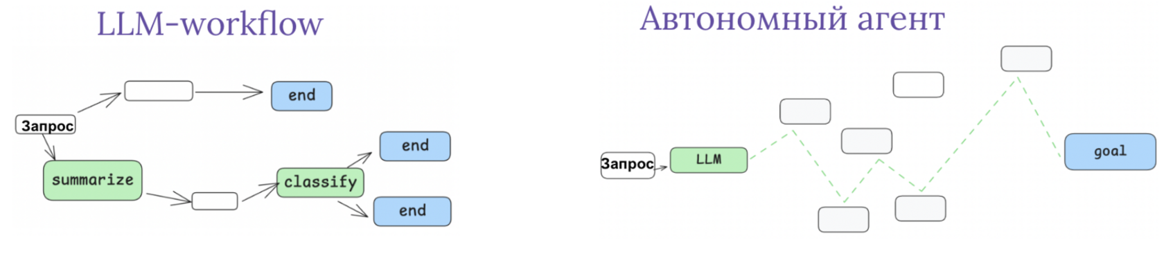 Workflow vs агент