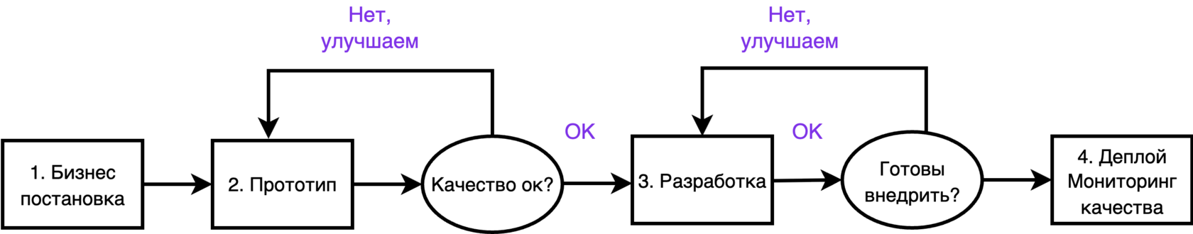 Четыре этапа LLM-проекта