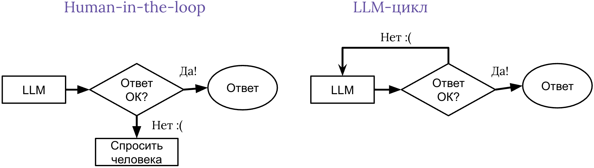 Human-in-the-loop и LLM-цикл