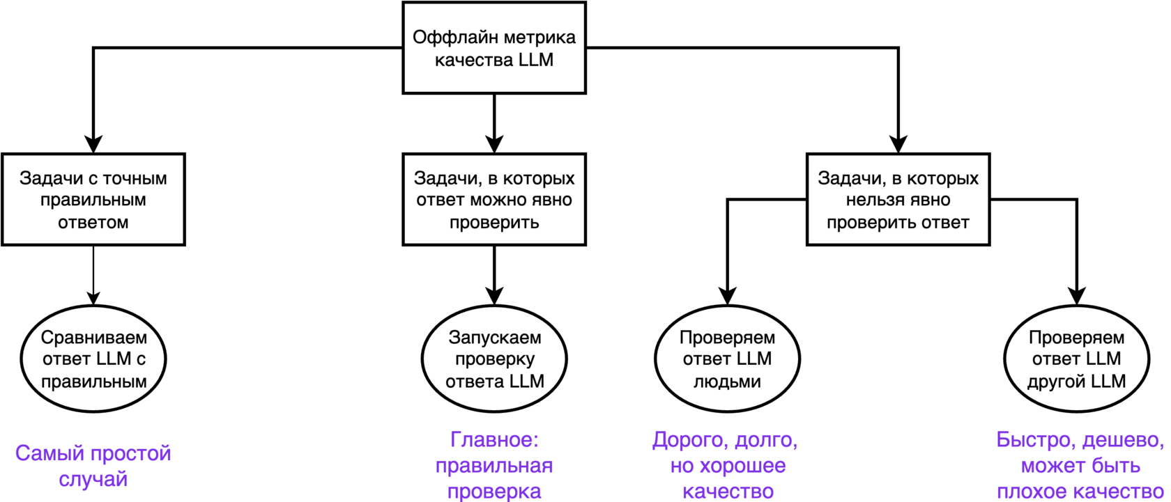 Схема офлайн-оценки качества LLM