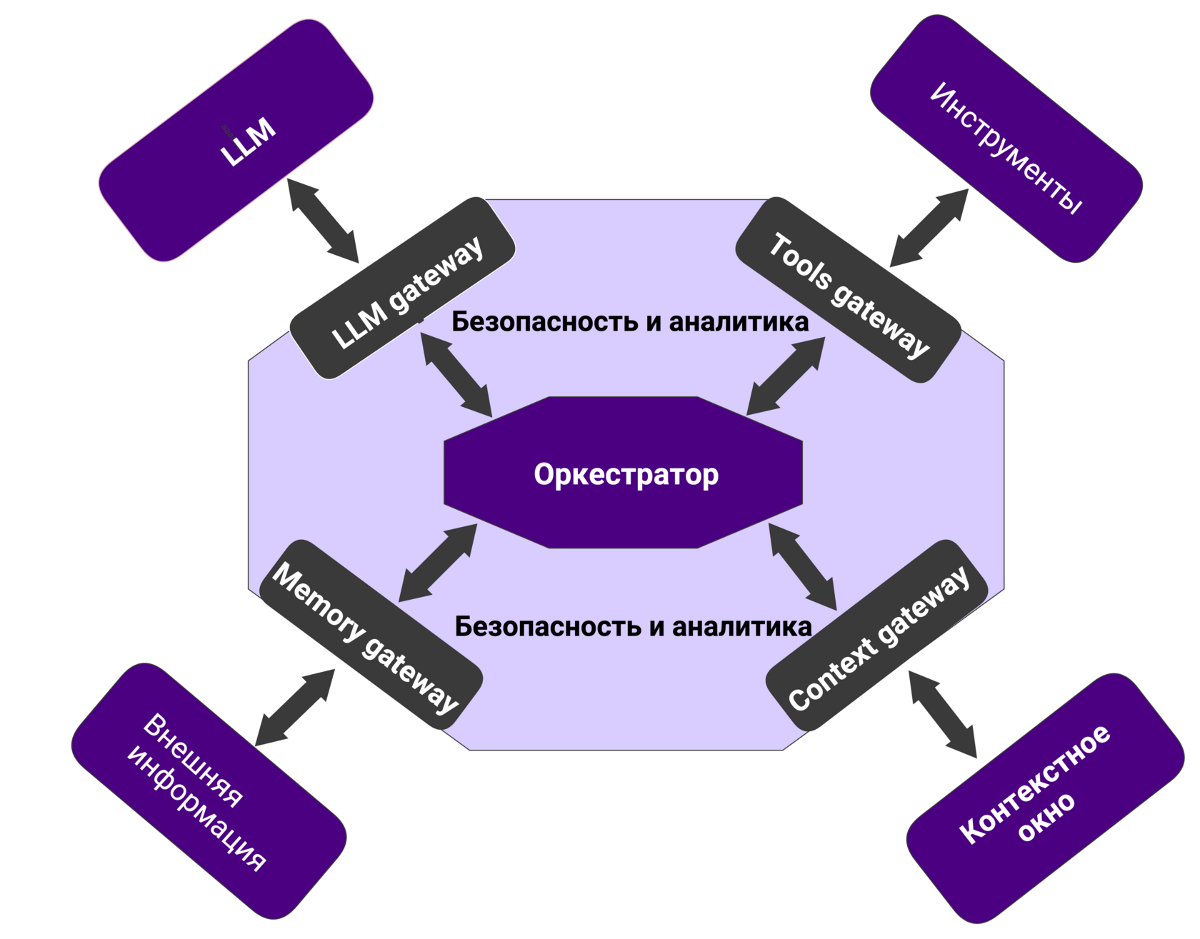 Схема архитектуры AI-агента