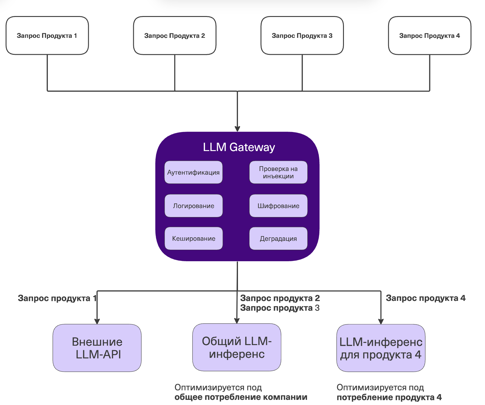 LLM Inference