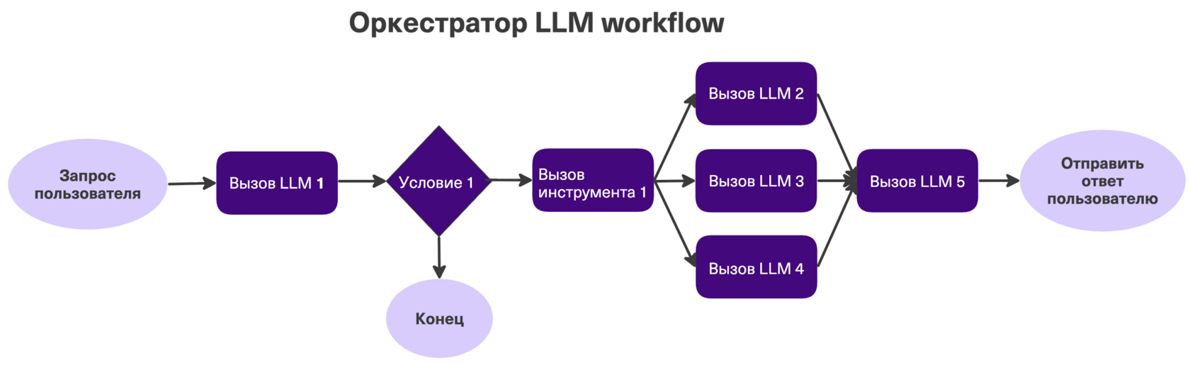 LLM Workflow