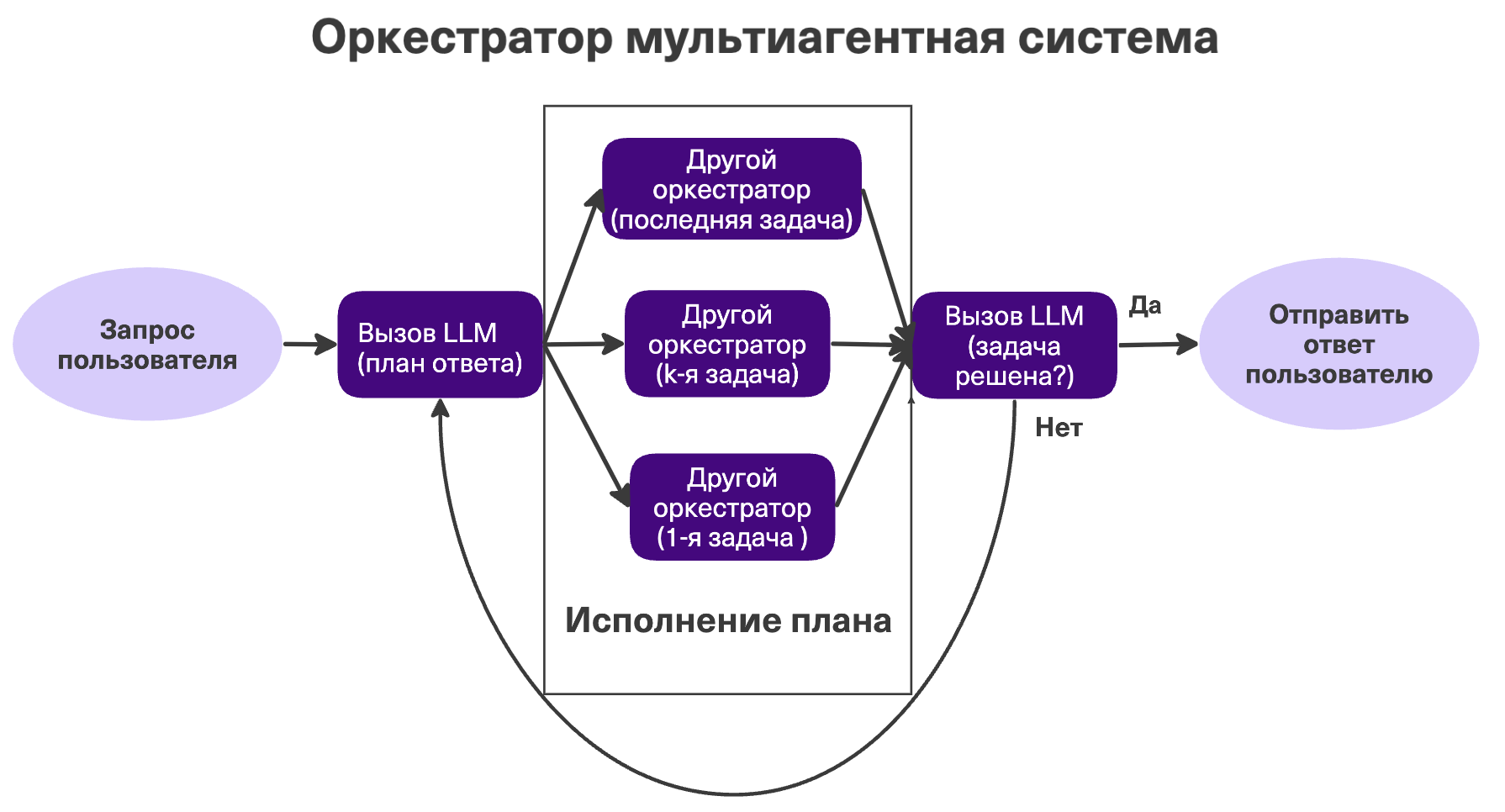 Multiagent