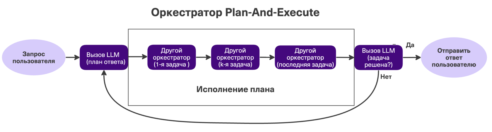 Plan and Execute