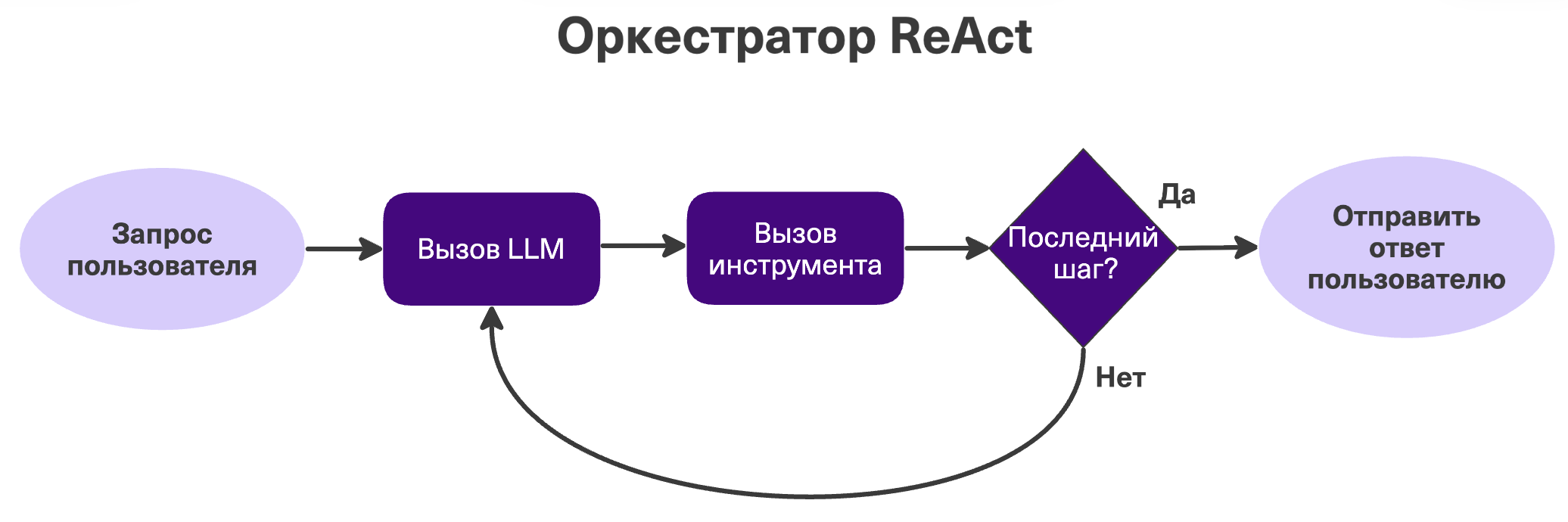 ReAct