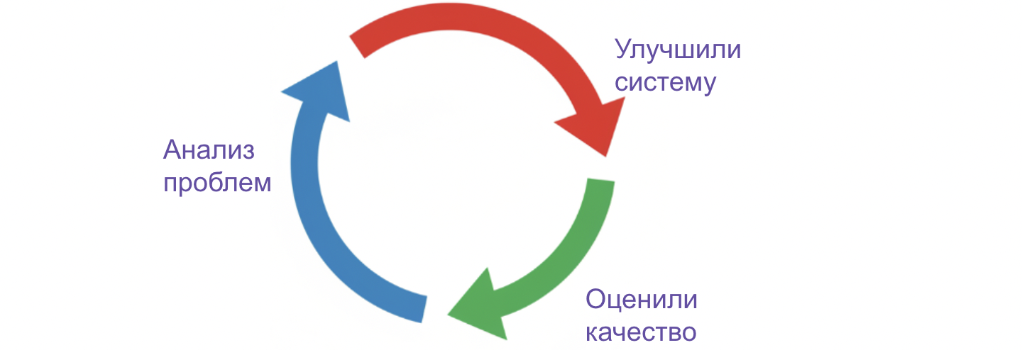 Итеративный процесс внедрения AI-системы