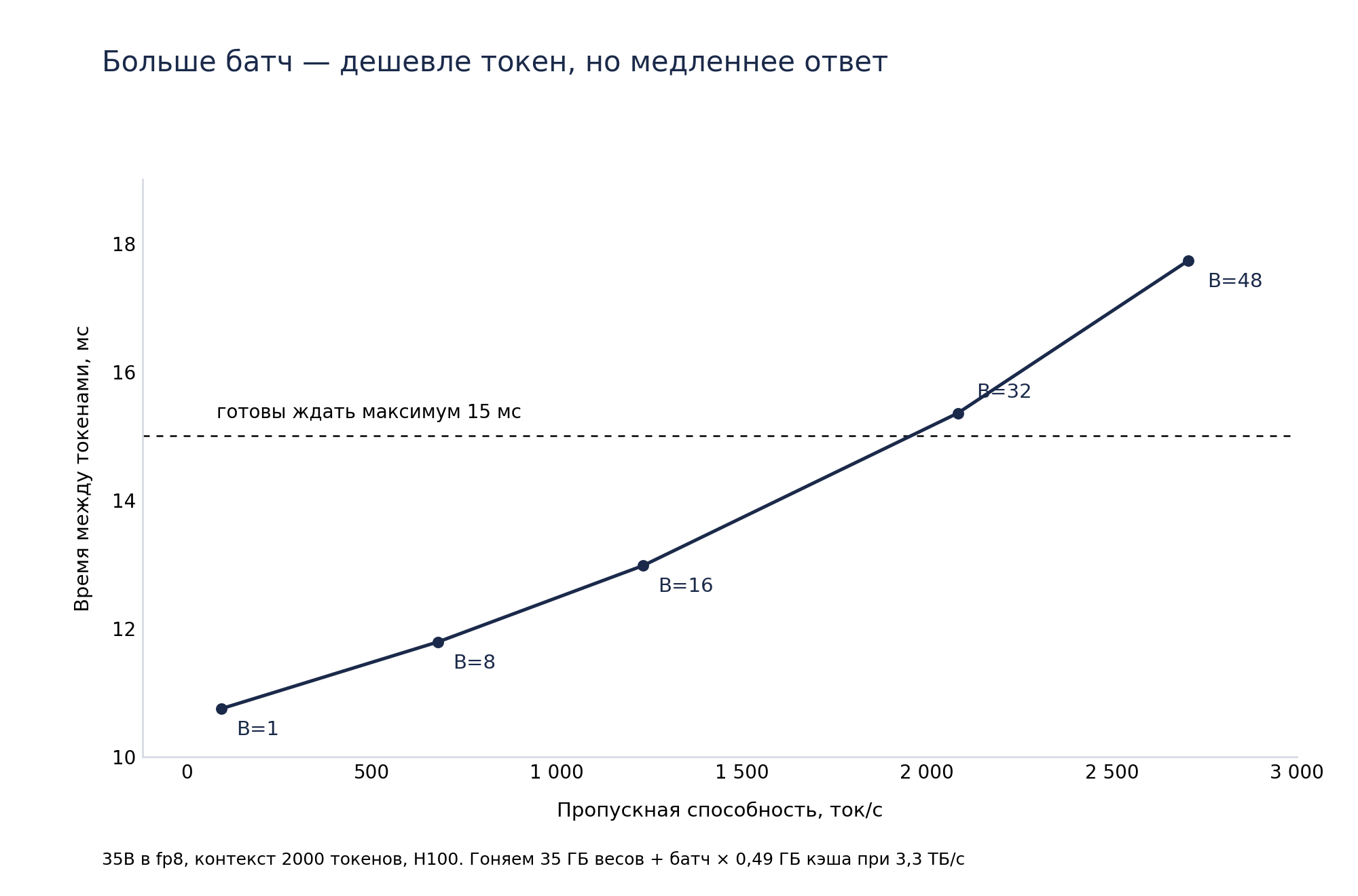 Размен между скоростью и пропускной способностью