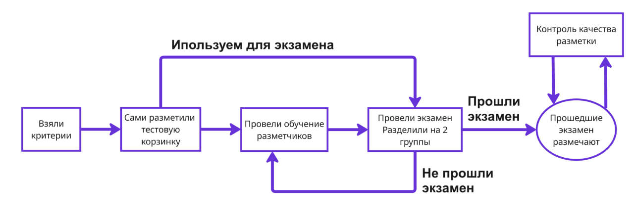 Работа с асессорами