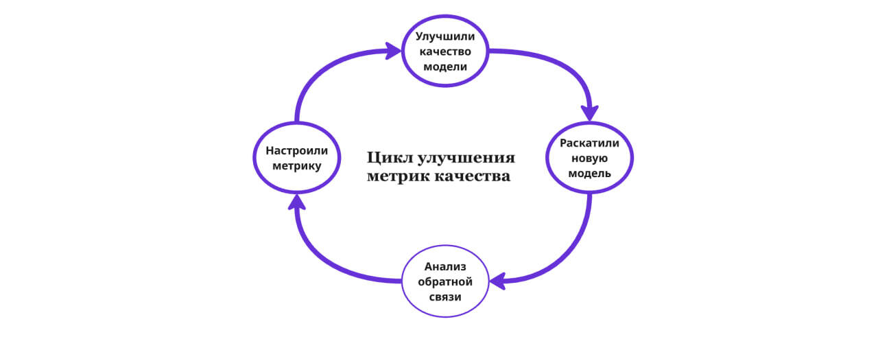 Цикл обновления метрик