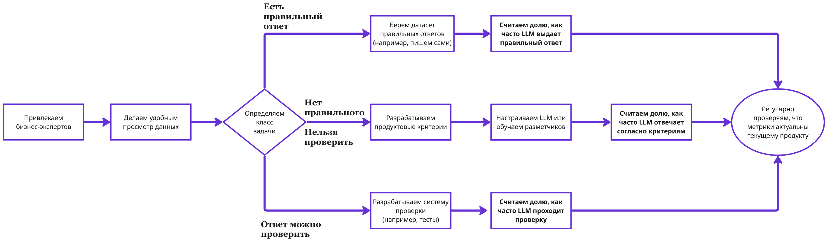 Финальная схема разработки метрик