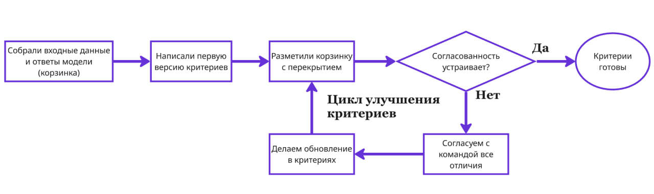 Цикл улучшения критериев разметки